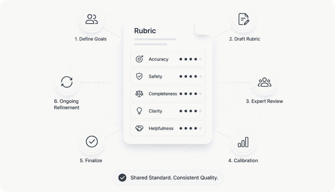 Rubric design and calibration