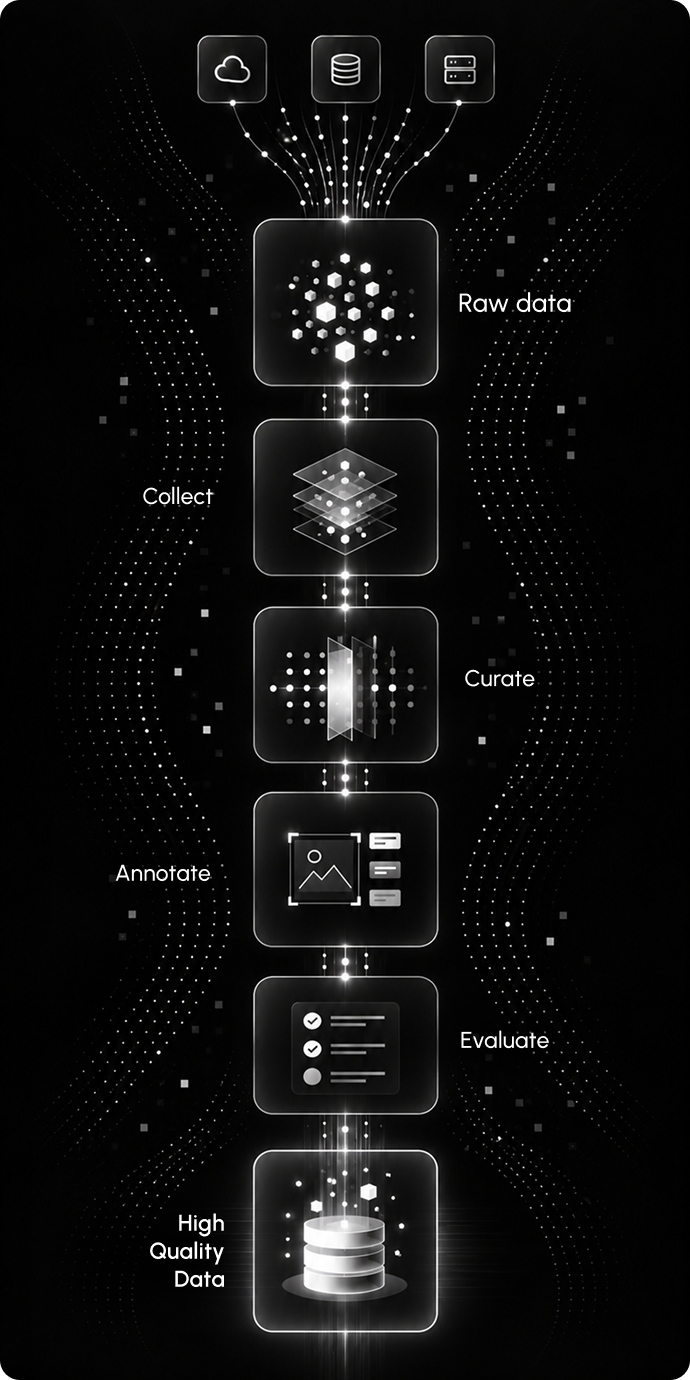 Data pipeline: raw data, collect, curate, annotate, evaluate, high quality data