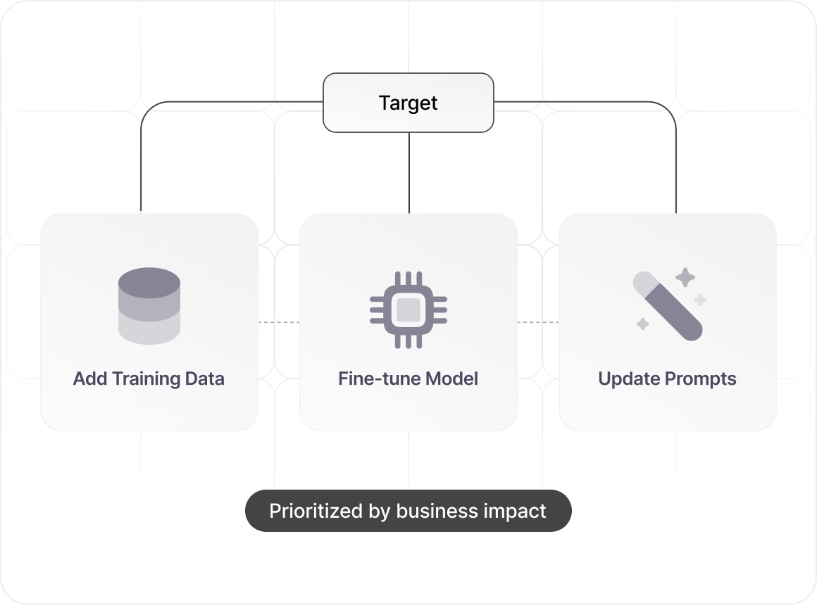 Improvement pathways
